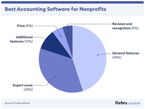 best accounting software for small nonprofits|Best Accounting Software For Nonprofits 2024 – Forbes Advisor.